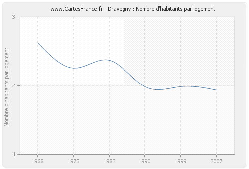 Dravegny : Nombre d'habitants par logement