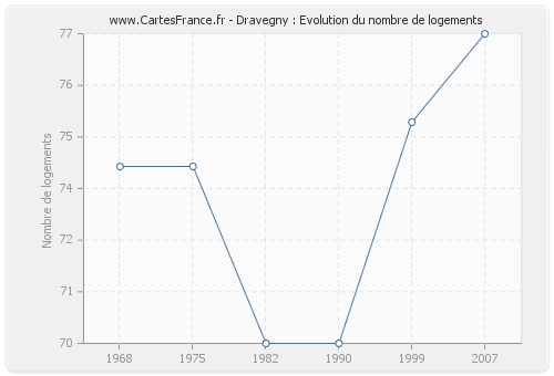 Dravegny : Evolution du nombre de logements