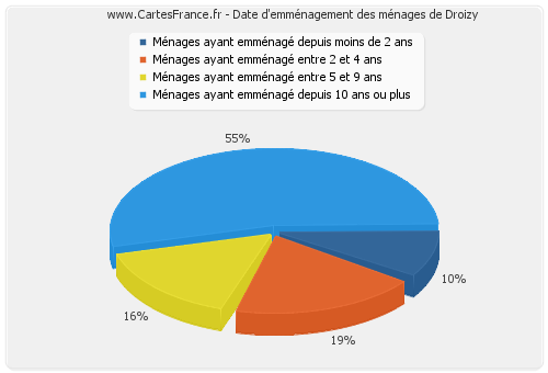 Date d'emménagement des ménages de Droizy