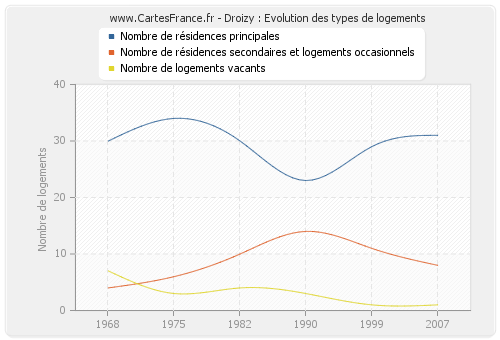 Droizy : Evolution des types de logements