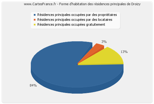 Forme d'habitation des résidences principales de Droizy