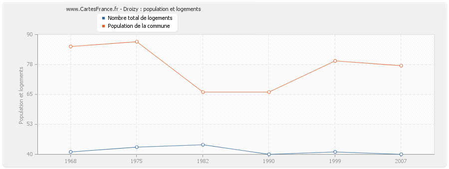 Droizy : population et logements