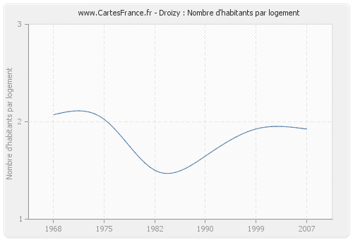 Droizy : Nombre d'habitants par logement