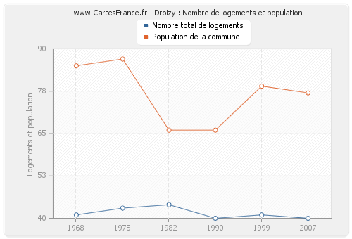 Droizy : Nombre de logements et population