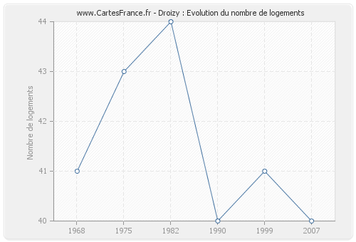 Droizy : Evolution du nombre de logements