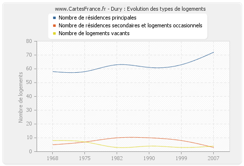 Dury : Evolution des types de logements