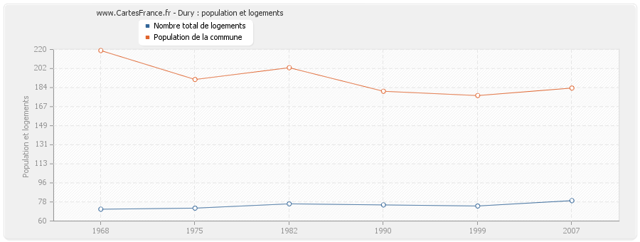 Dury : population et logements