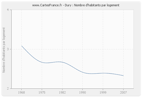 Dury : Nombre d'habitants par logement