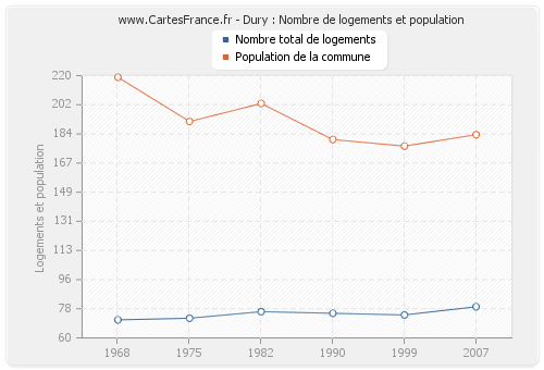 Dury : Nombre de logements et population