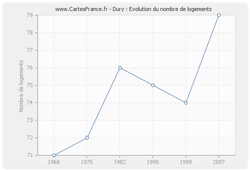 Dury : Evolution du nombre de logements