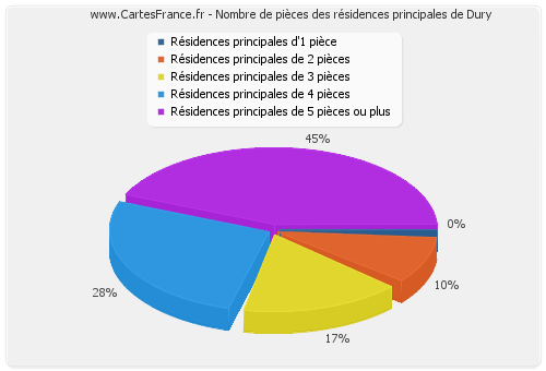 Nombre de pièces des résidences principales de Dury