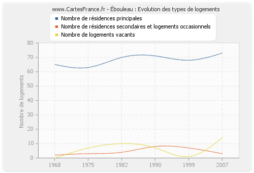 Ébouleau : Evolution des types de logements