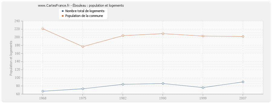 Ébouleau : population et logements