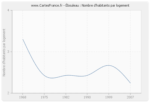 Ébouleau : Nombre d'habitants par logement