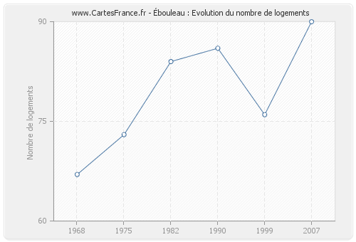 Ébouleau : Evolution du nombre de logements