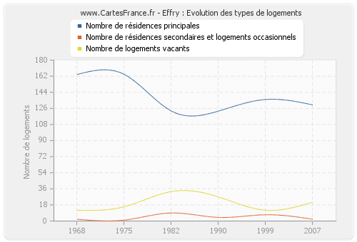 Effry : Evolution des types de logements