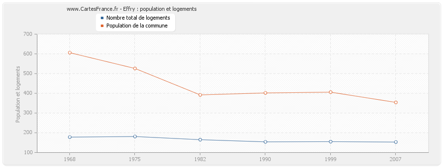 Effry : population et logements