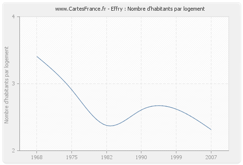 Effry : Nombre d'habitants par logement