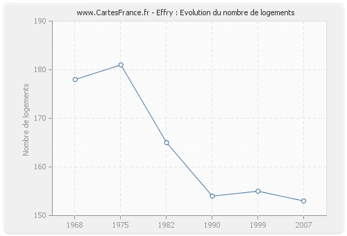 Effry : Evolution du nombre de logements