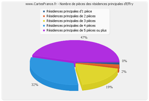 Nombre de pièces des résidences principales d'Effry