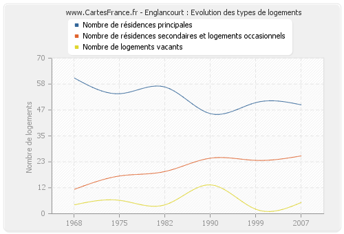 Englancourt : Evolution des types de logements