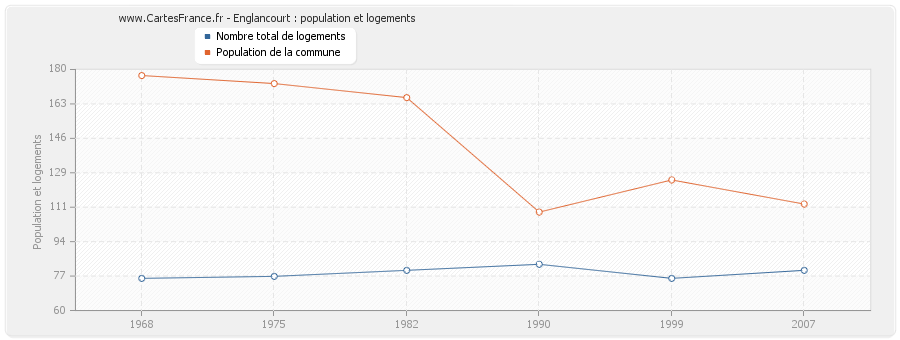 Englancourt : population et logements