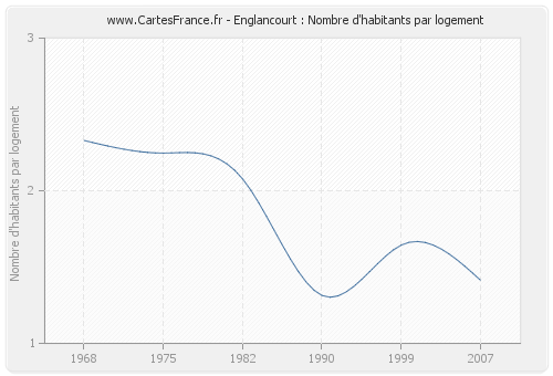 Englancourt : Nombre d'habitants par logement