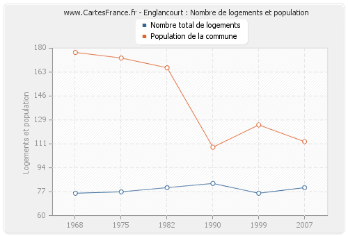 Englancourt : Nombre de logements et population