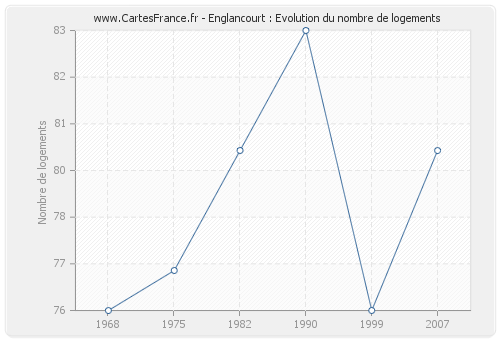 Englancourt : Evolution du nombre de logements