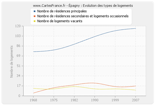 Épagny : Evolution des types de logements