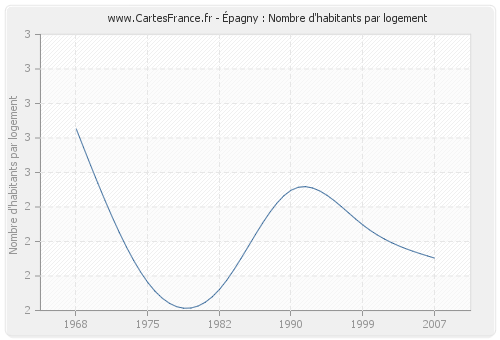 Épagny : Nombre d'habitants par logement