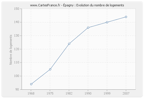 Épagny : Evolution du nombre de logements