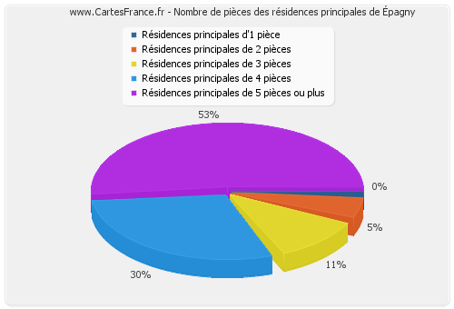 Nombre de pièces des résidences principales d'Épagny