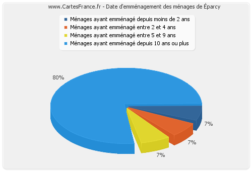 Date d'emménagement des ménages d'Éparcy