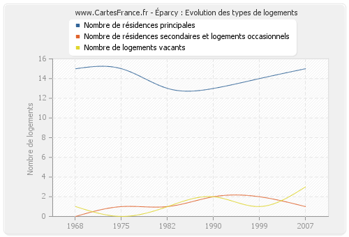 Éparcy : Evolution des types de logements