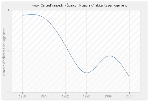 Éparcy : Nombre d'habitants par logement