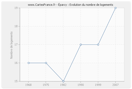 Éparcy : Evolution du nombre de logements