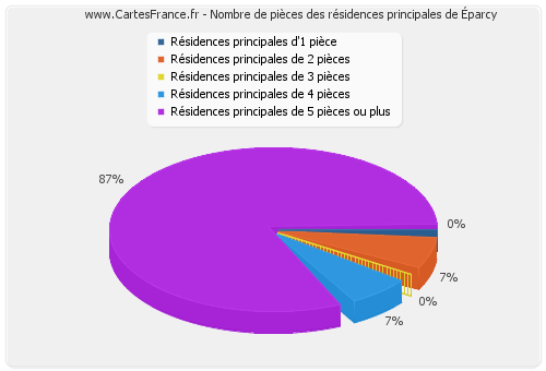 Nombre de pièces des résidences principales d'Éparcy