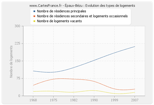 Épaux-Bézu : Evolution des types de logements