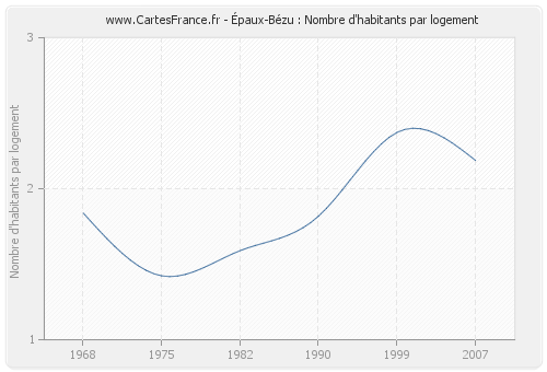 Épaux-Bézu : Nombre d'habitants par logement