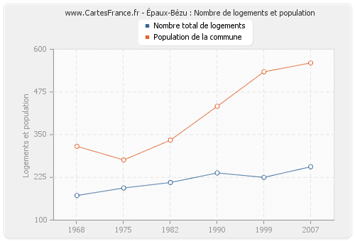 Épaux-Bézu : Nombre de logements et population