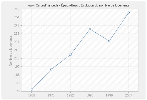 Épaux-Bézu : Evolution du nombre de logements