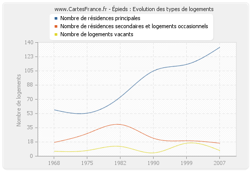 Épieds : Evolution des types de logements