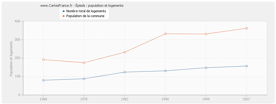 Épieds : population et logements