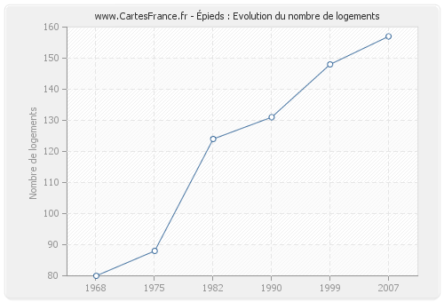 Épieds : Evolution du nombre de logements