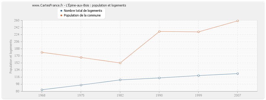 L'Épine-aux-Bois : population et logements