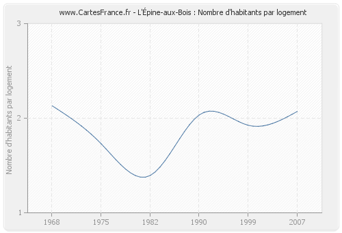 L'Épine-aux-Bois : Nombre d'habitants par logement