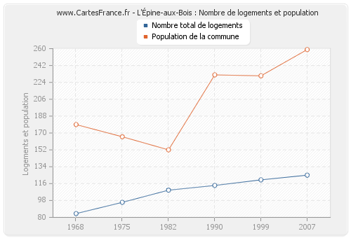 L'Épine-aux-Bois : Nombre de logements et population