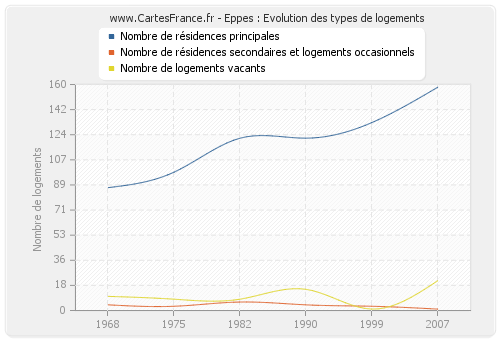 Eppes : Evolution des types de logements