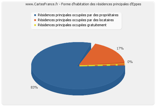 Forme d'habitation des résidences principales d'Eppes